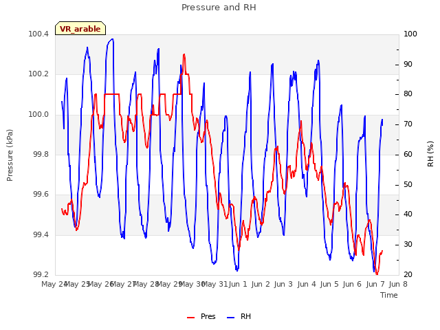 plot of Pressure and RH