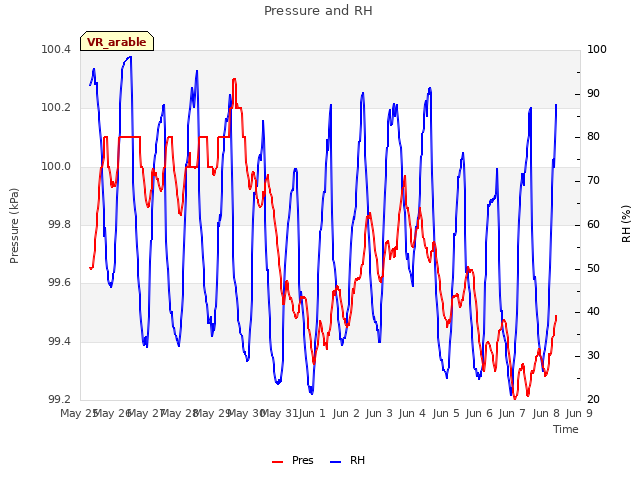 plot of Pressure and RH