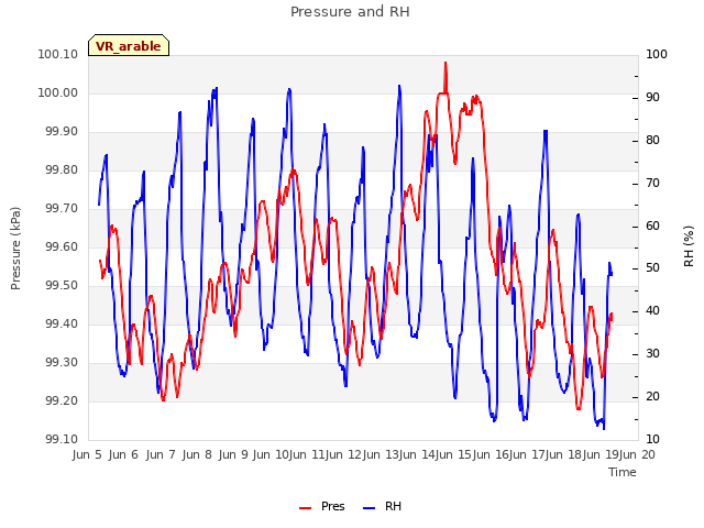 plot of Pressure and RH