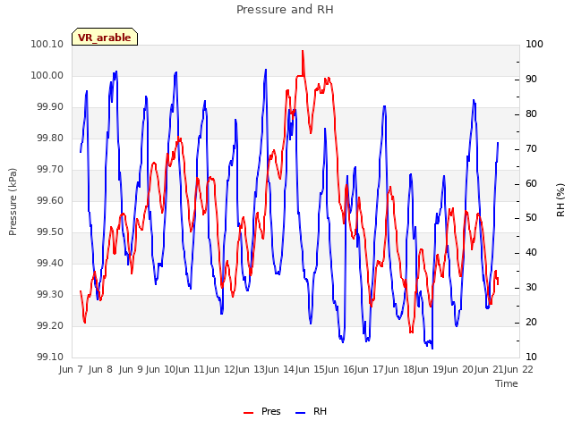 plot of Pressure and RH