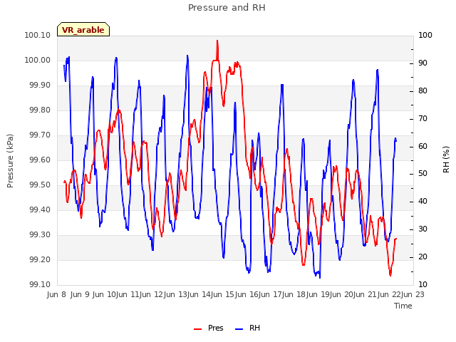 plot of Pressure and RH