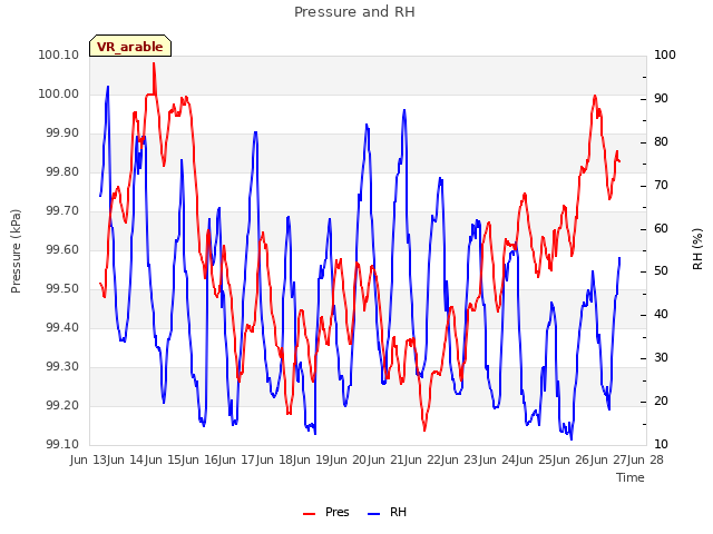 plot of Pressure and RH