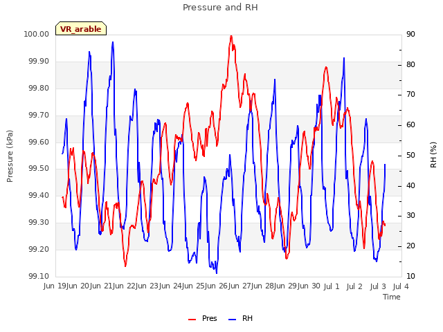 plot of Pressure and RH