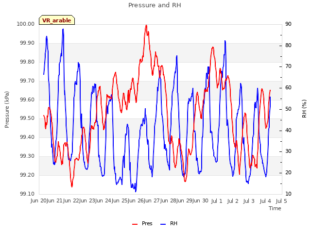 plot of Pressure and RH