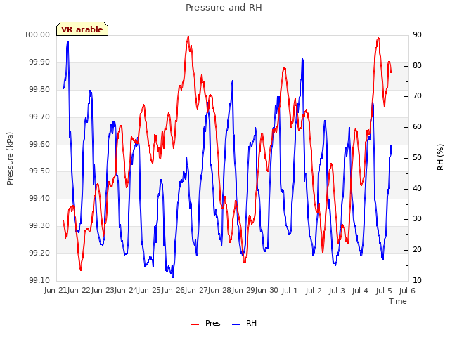 plot of Pressure and RH