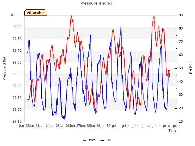 plot of Pressure and RH