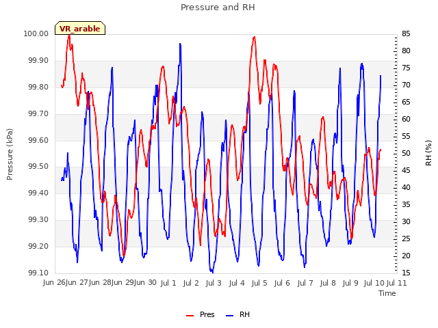 plot of Pressure and RH