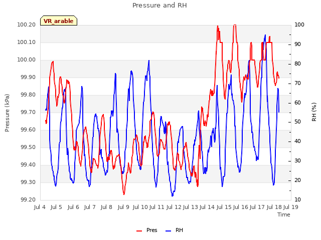 plot of Pressure and RH