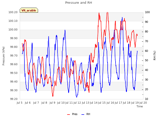 plot of Pressure and RH