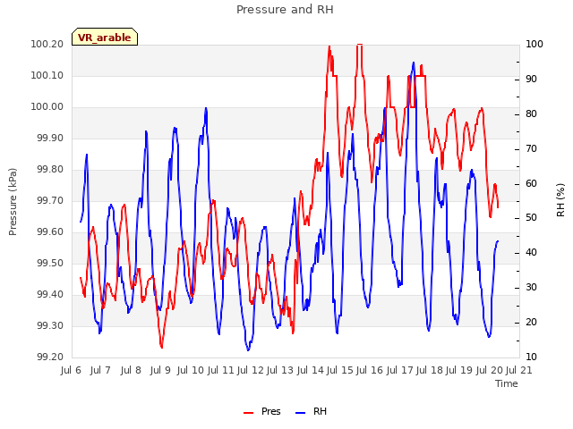 plot of Pressure and RH