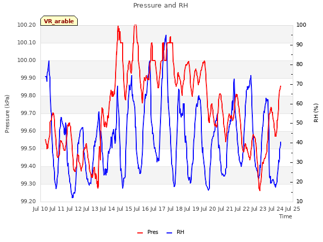 plot of Pressure and RH