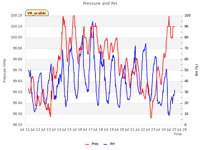 plot of Pressure and RH
