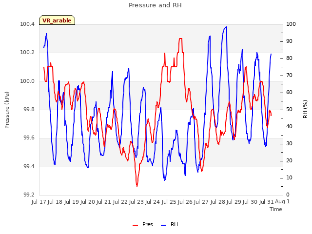 plot of Pressure and RH