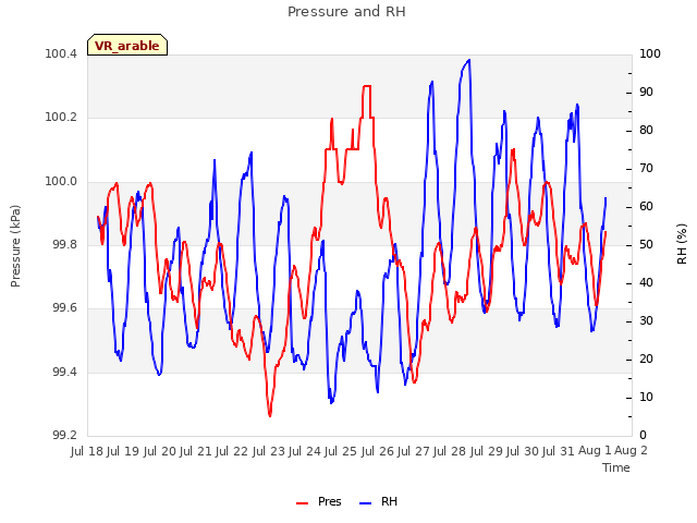 plot of Pressure and RH