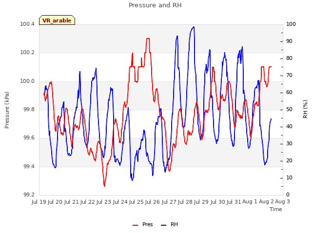 plot of Pressure and RH