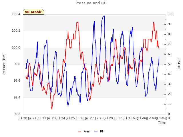 plot of Pressure and RH