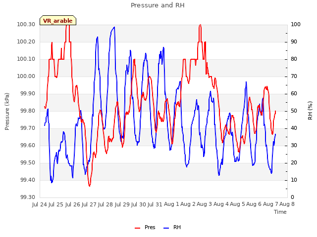 plot of Pressure and RH