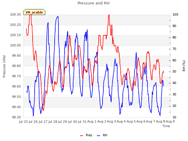 plot of Pressure and RH