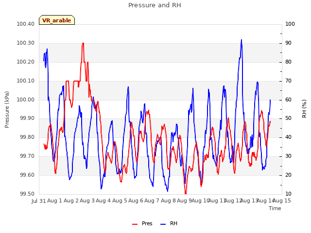 plot of Pressure and RH