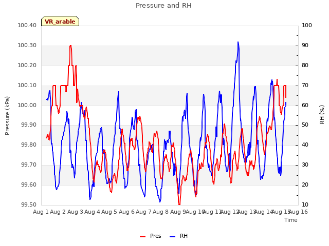 plot of Pressure and RH