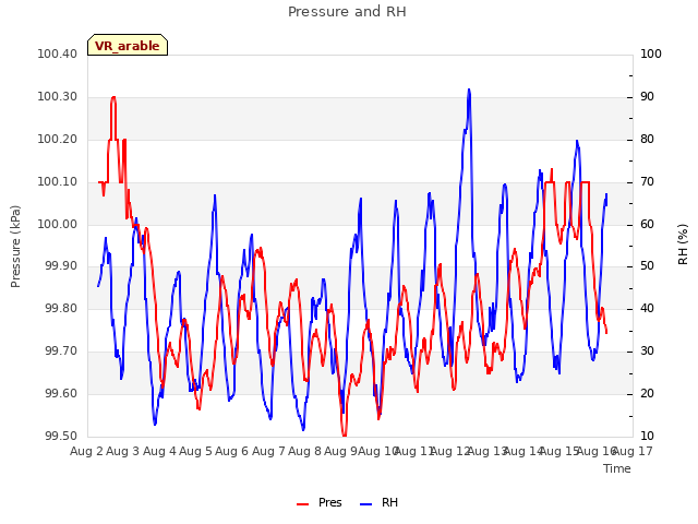 plot of Pressure and RH