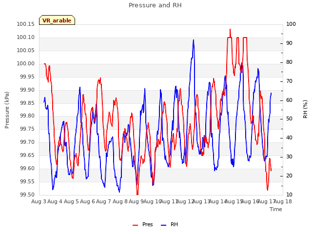 plot of Pressure and RH