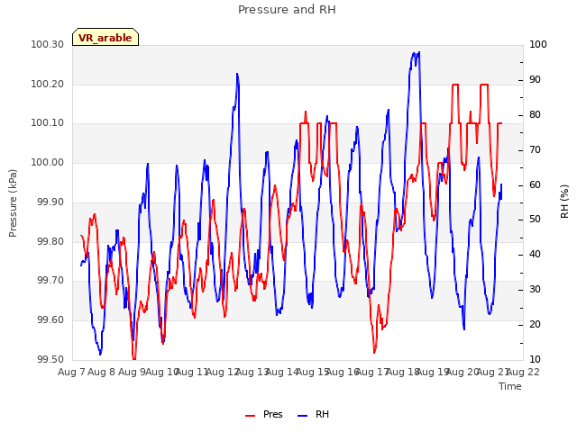 plot of Pressure and RH