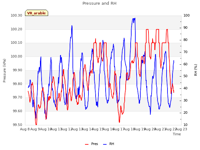 plot of Pressure and RH