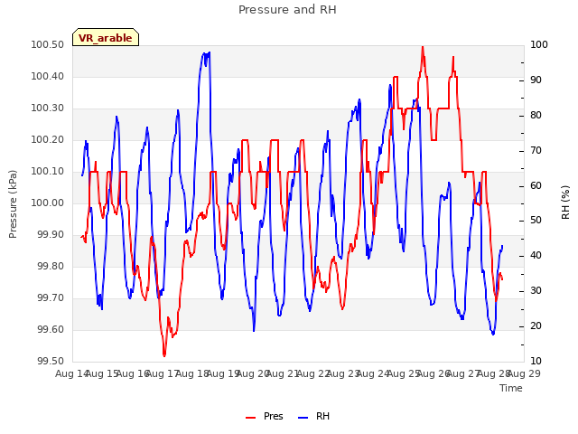 plot of Pressure and RH