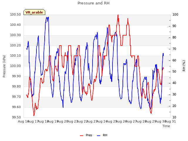 plot of Pressure and RH