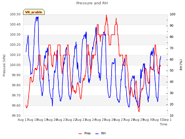 plot of Pressure and RH