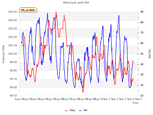 plot of Pressure and RH