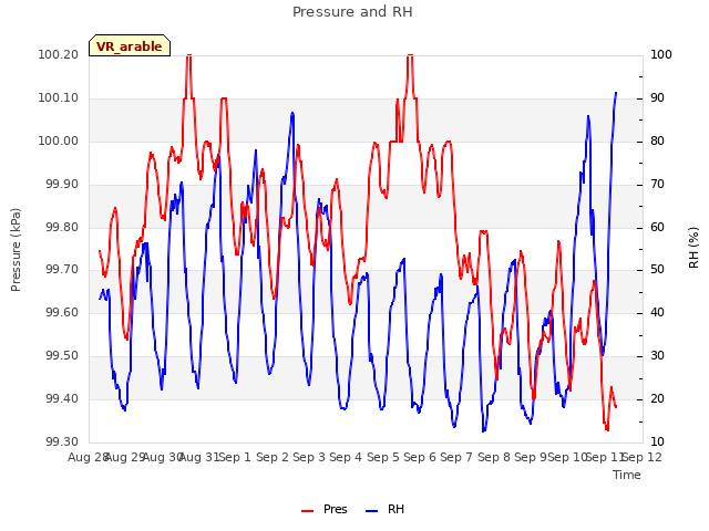 plot of Pressure and RH