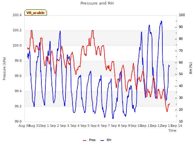 plot of Pressure and RH