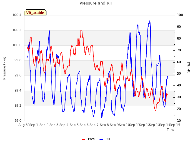 plot of Pressure and RH