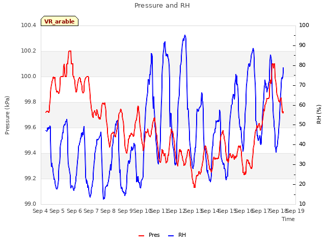 plot of Pressure and RH