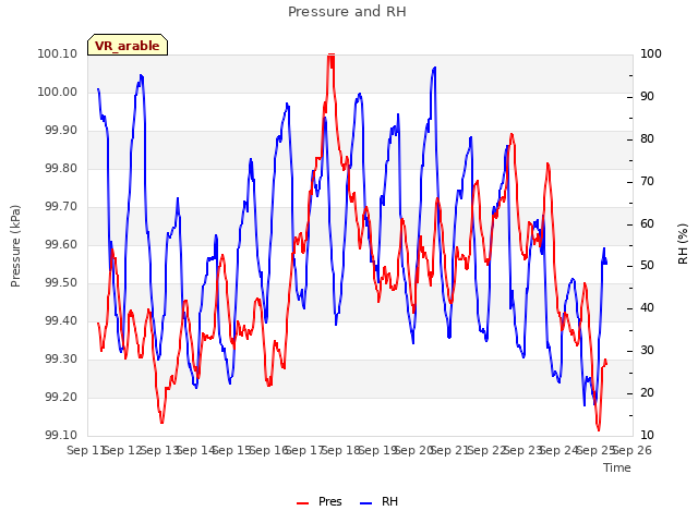 plot of Pressure and RH