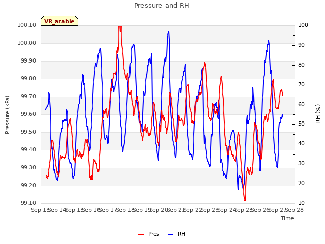 plot of Pressure and RH