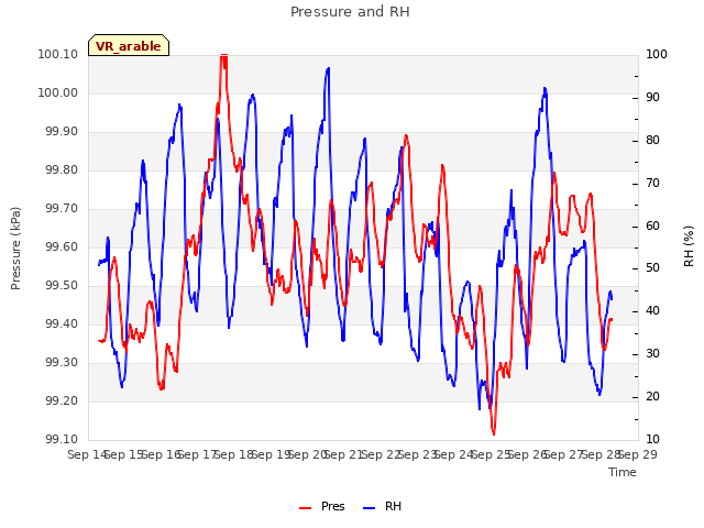 plot of Pressure and RH