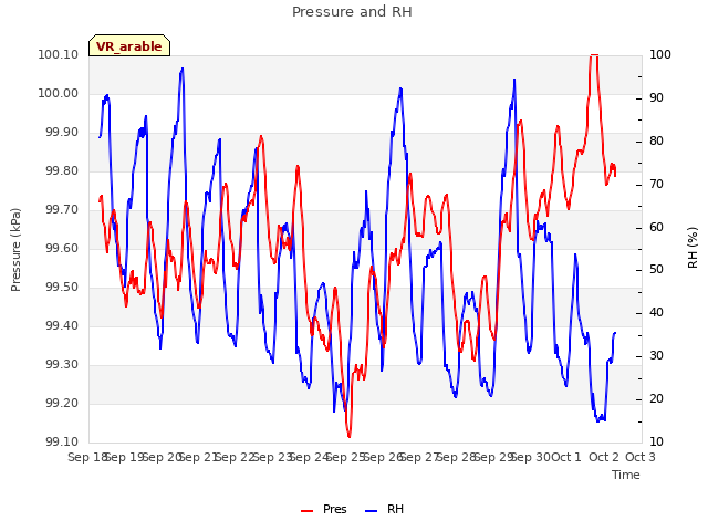 plot of Pressure and RH