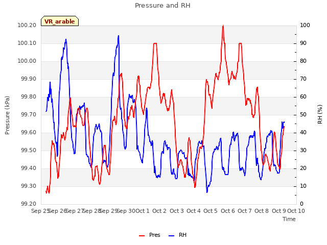 plot of Pressure and RH