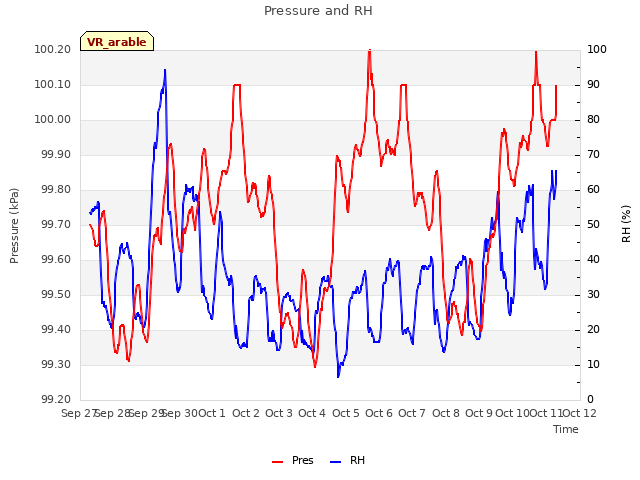 plot of Pressure and RH