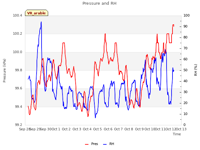 plot of Pressure and RH