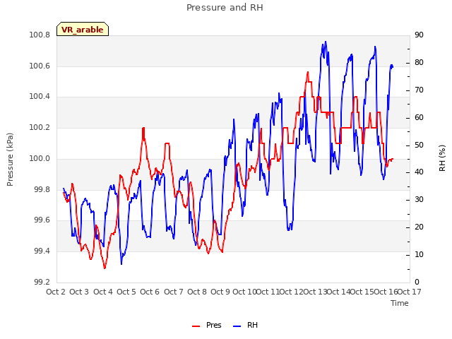 plot of Pressure and RH