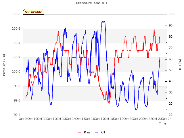 plot of Pressure and RH