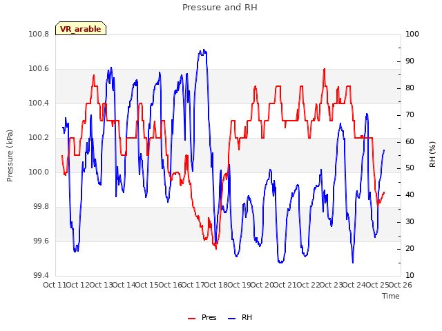 plot of Pressure and RH