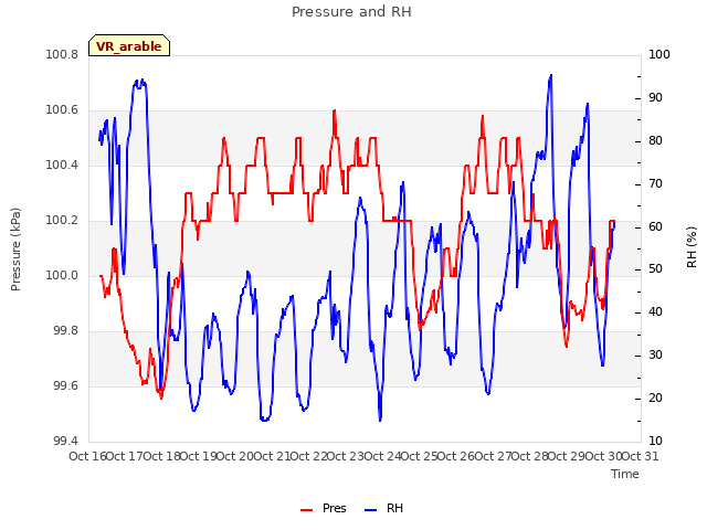 plot of Pressure and RH