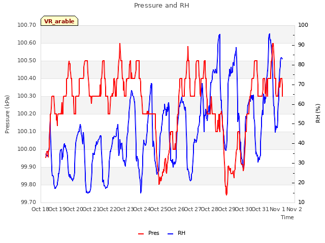 plot of Pressure and RH