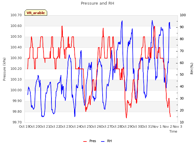 plot of Pressure and RH