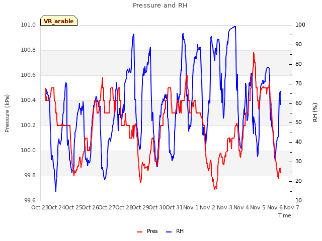 plot of Pressure and RH